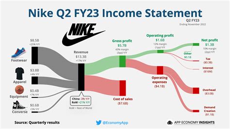 cijfers nike|Nike earnings report.